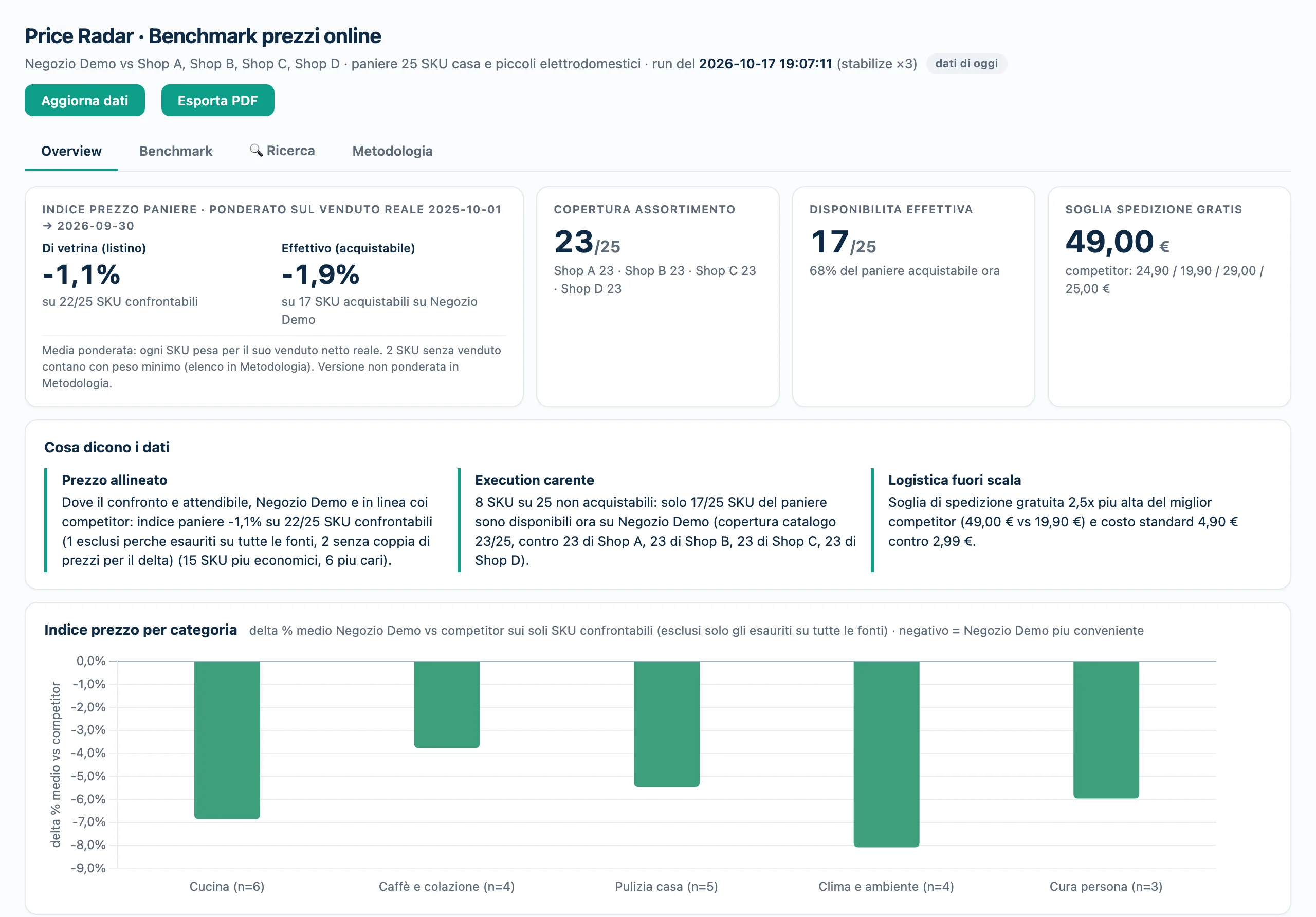 Price Radar report: list index and effective index of the basket, key takeaways and price index by category, on sample data